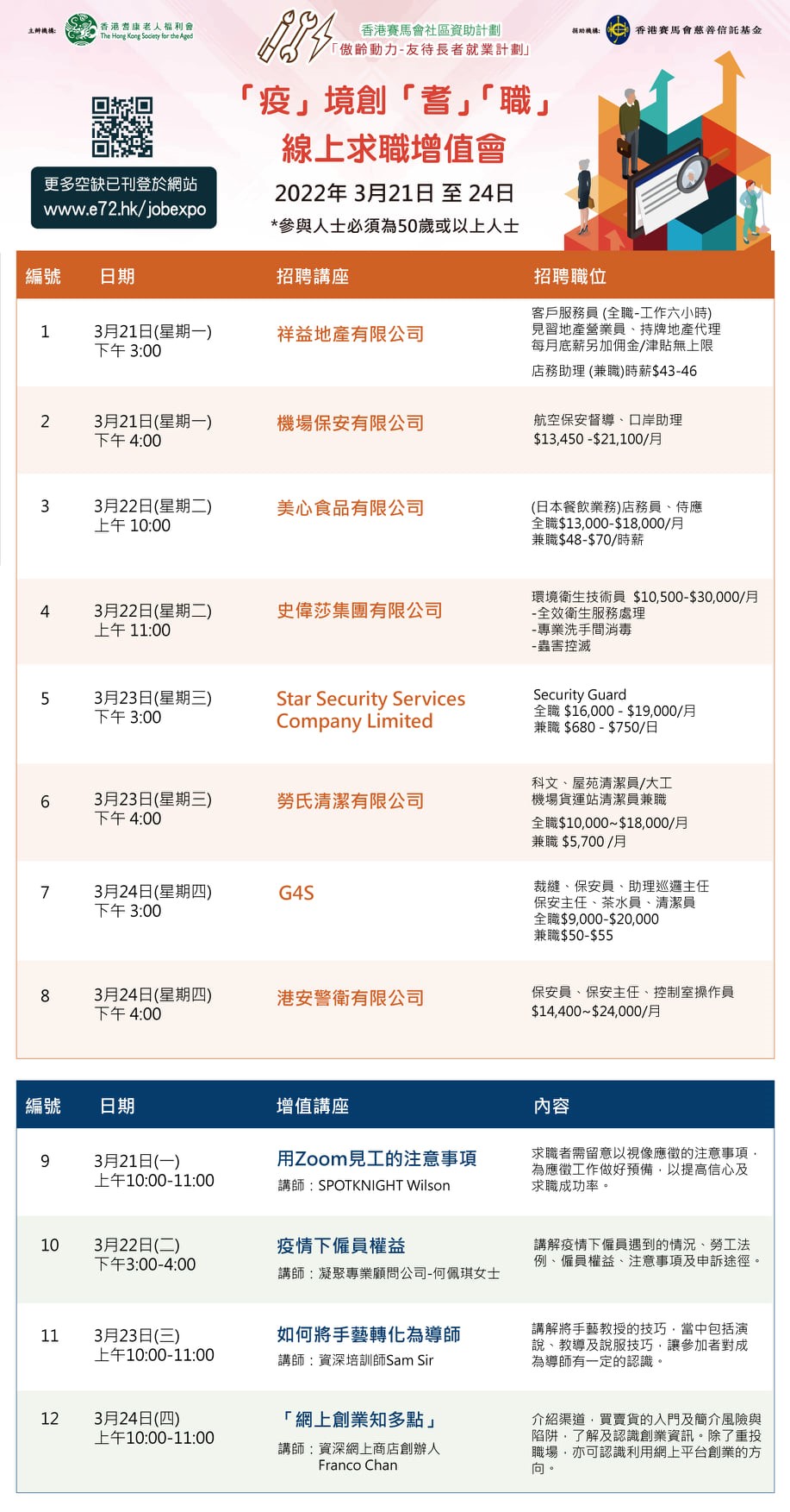 合共28間企業/機構參與由本計劃舉辦的「疫」境創「耆」「職」線上求職增值會，提供超過2,000個全/兼/短期職位空缺予50+人士申請，讓您在「疫」境下，也能安坐家中輕鬆求職及增值。千萬別錯過這難得的機會！  日期：2022年3月21至24日      大量職位空缺刊登於專頁內，招聘職位包括：  文員、店員、客服專員、食品生產員、保安、護理員、清潔員等，部份提供兼職選擇  可於3月21至24日到以下網站查看職位空缺 :  https://www.e72.hk/jobexpo      增設多個免費Zoom視像講座  每日設2個招聘講座及1個增值講座     歡迎50+中高齡朋友參加  名額有限 請按以下連結報名  https://forms.gle/MrrTBYWdsK24rSTU8