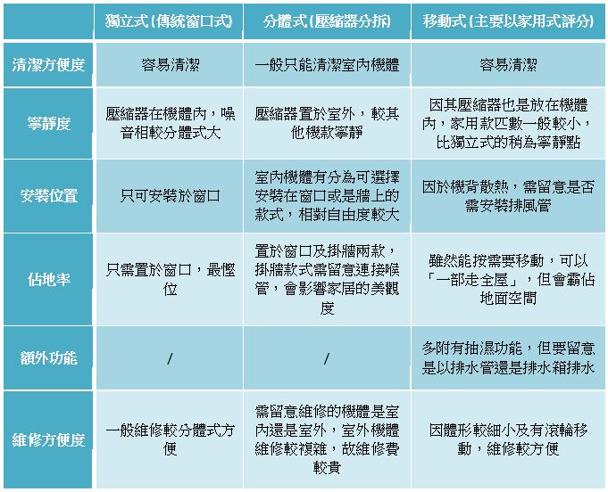 冷氣機款式