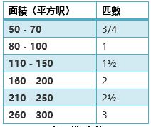 雖然冷匹數高，其冷氣能量高，降溫時間快，但同時耗電量亦較高。如果只有100呎，但選擇了2匹，會容易出現「較到最細都好凍」的情況。相反，為了慳電又選擇小匹數，有可能出現「開大極都唔夠凍」的情況。所以按面積大少來選擇合適的匹數，才不會耗電又太凍。  以下為面積與匹數的建議：