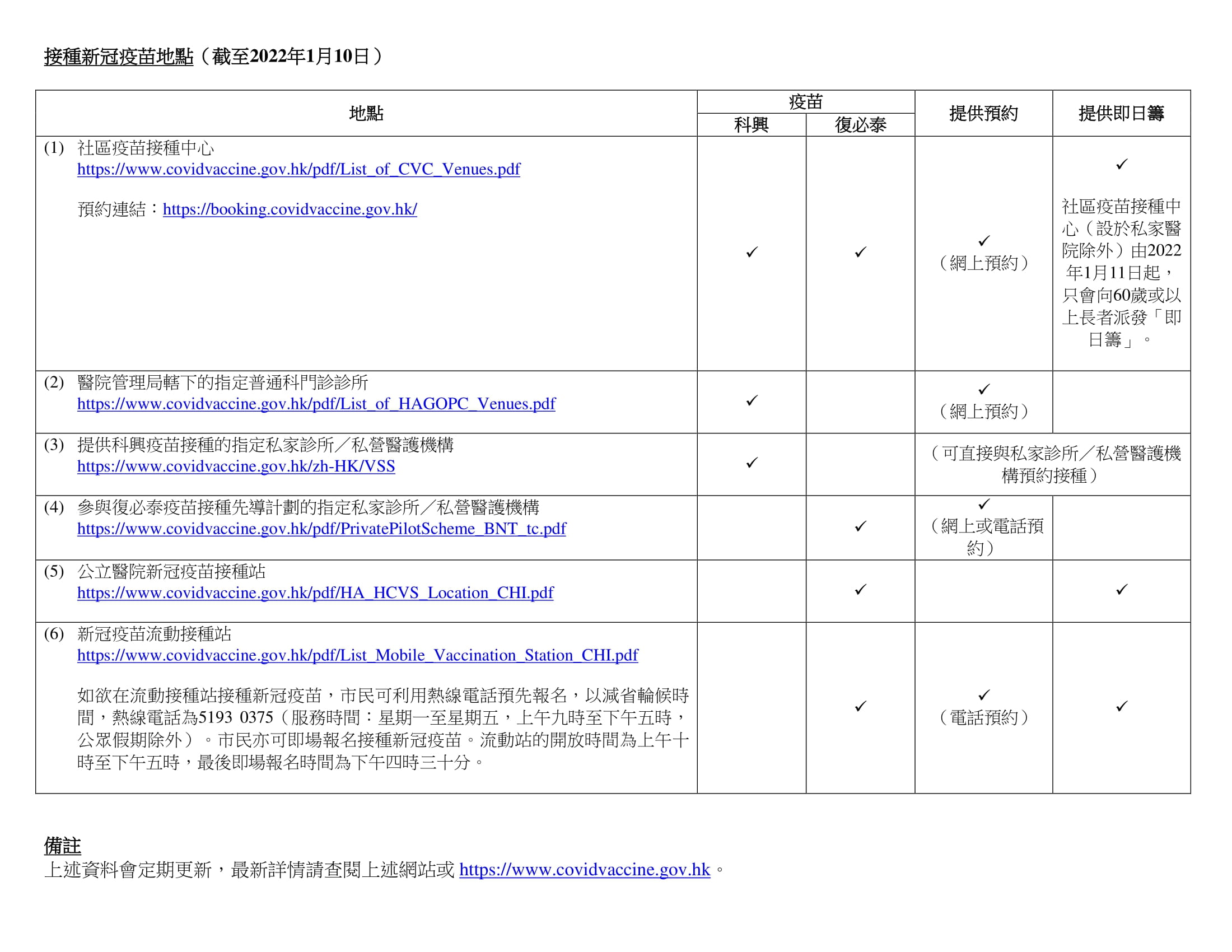 新冠疫苗接種地點
