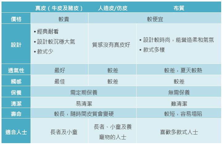 普遍梳化使用真皮（牛皮及豬皮）、人造皮/仿皮及布作為面料，它們在設計、保養容易程度及觸感各有不同優缺點。