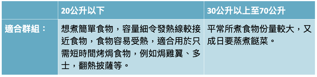 容量不同用途亦不一樣