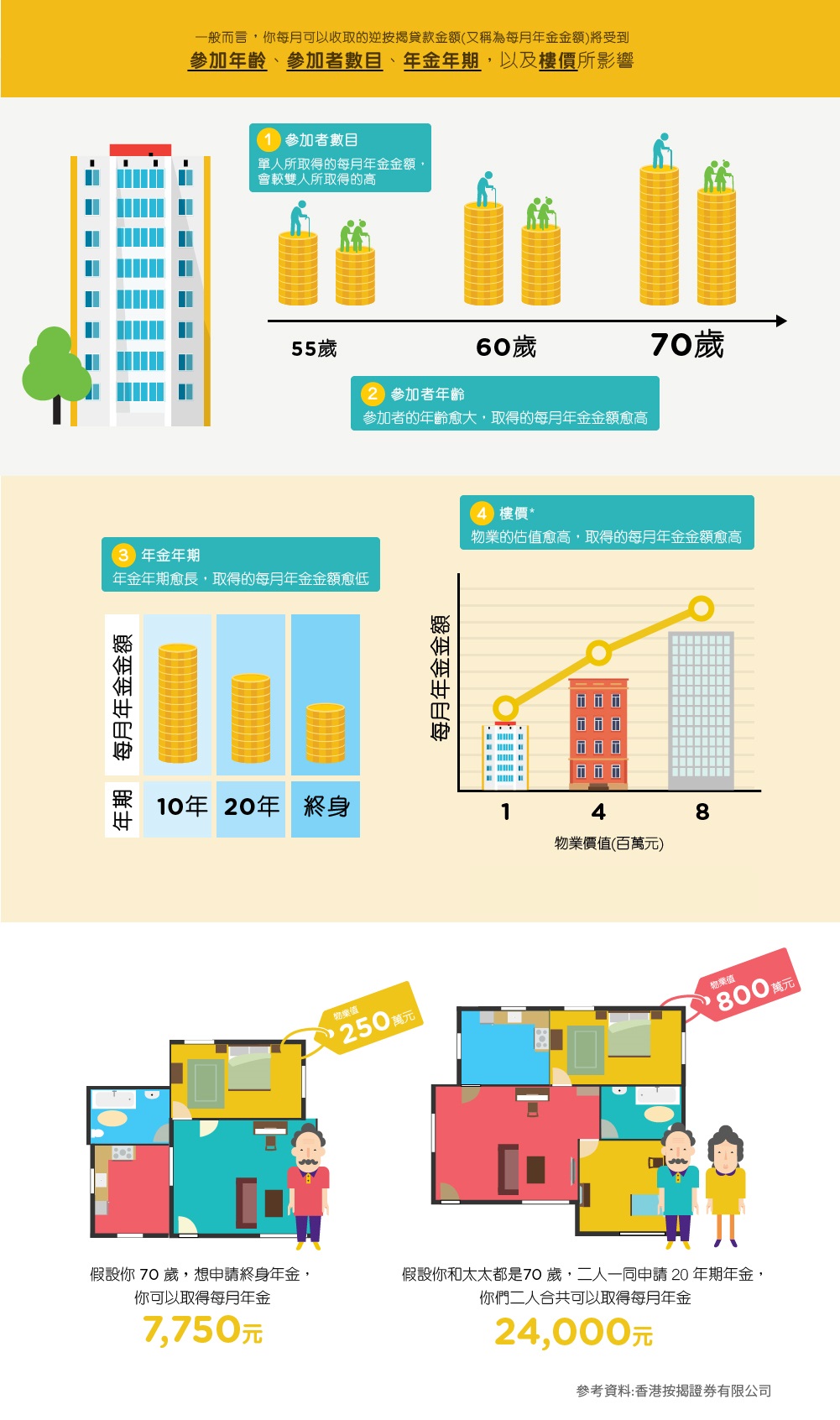 逆按揭：用物業帶來退休收入