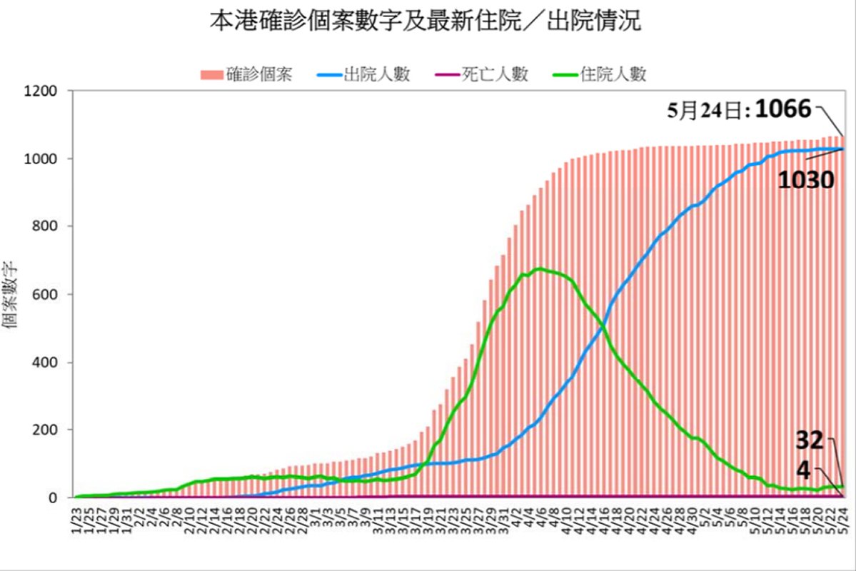 最新疫情:  本港確診個案數字及最新住院/出院情況