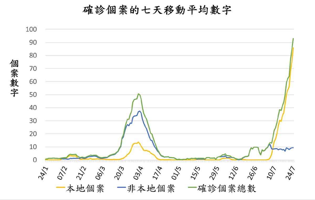 圖一:  確診個案的七天移動平均數字。