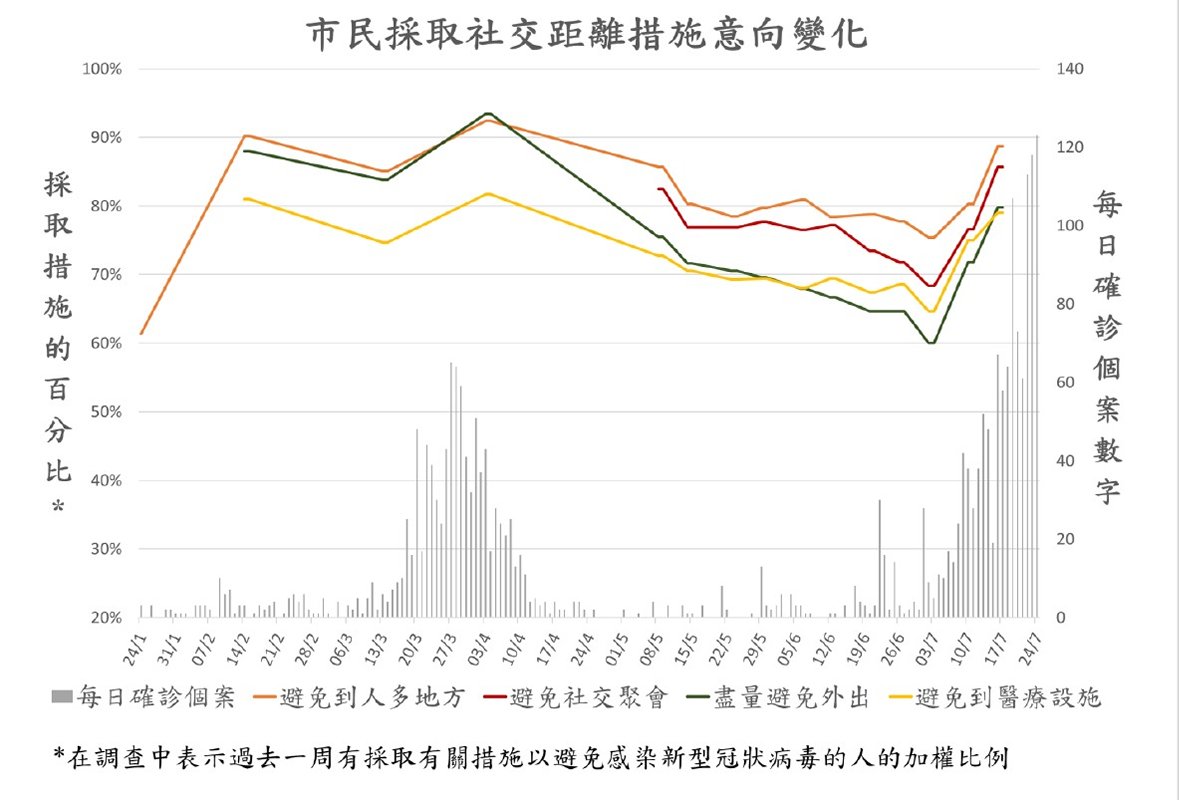 圖三:  市民採取社交距離措施意向變化。