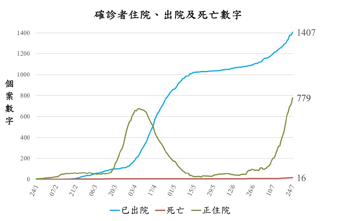 圖二:  確診者住院、出院及死亡數字。