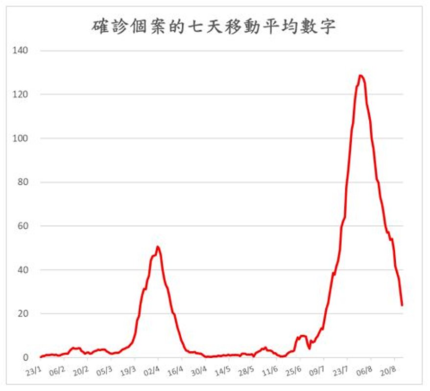 圖表：確診個案七天移動平均數字