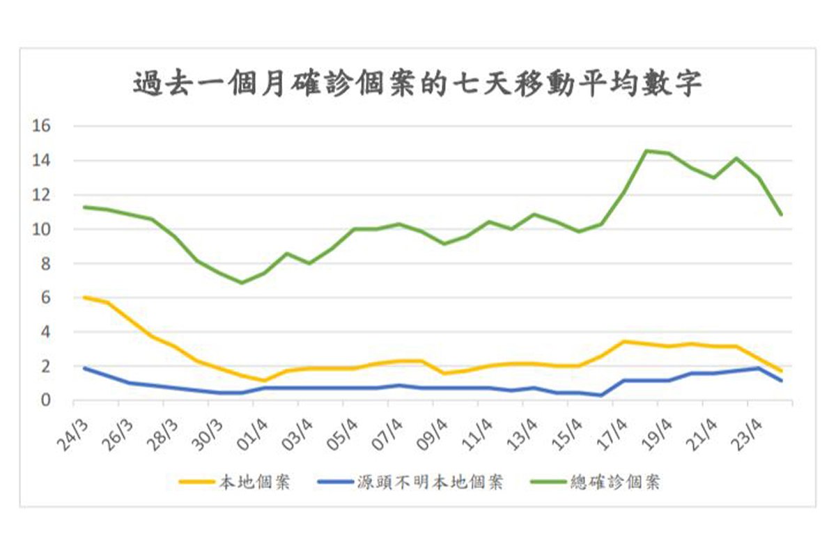 過去一個月確診個案的七天移動平均數字