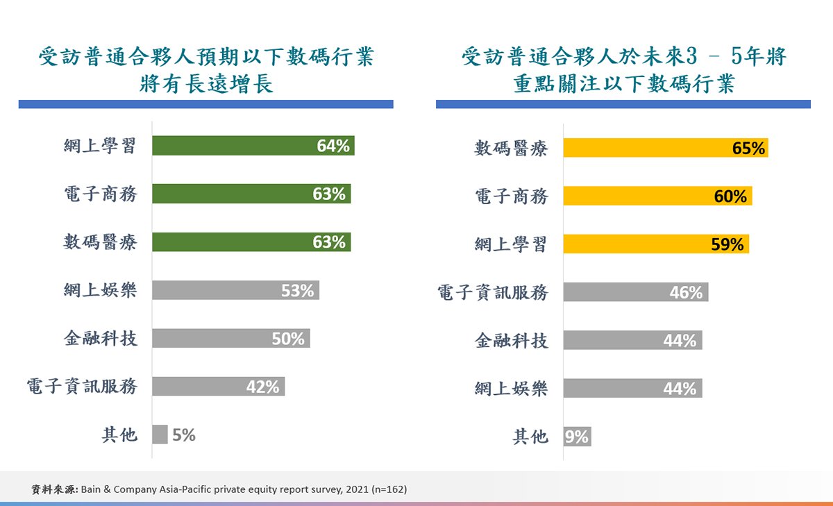 受訪普通合夥人預期及關注行業