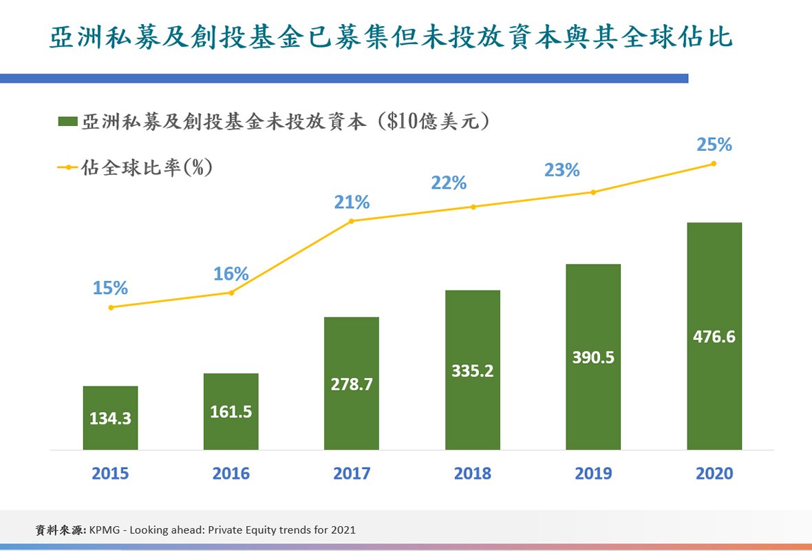 亞洲私募及創投基金已募集但未投放資本與其全球佔比