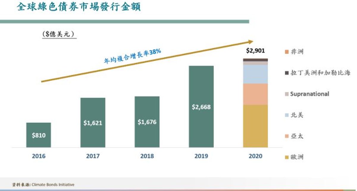 附表一:  全球綠色債券市場發行金額