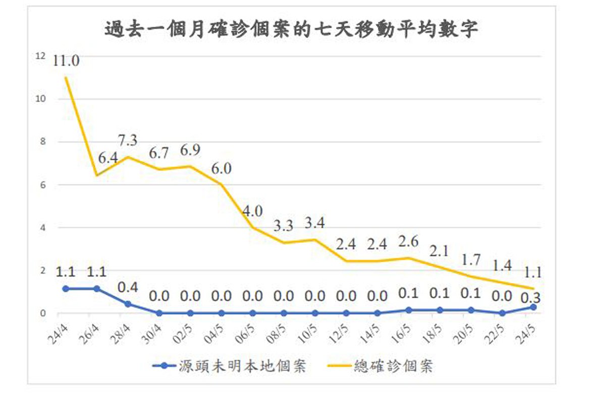 圖表：過去一個月確診個案的七天移動平均數字