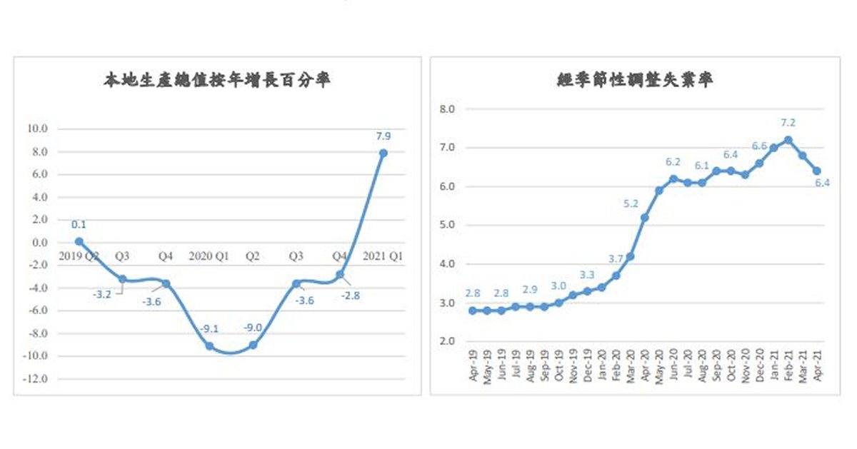 圖表：本地生產總值增長及經季節調整失業率