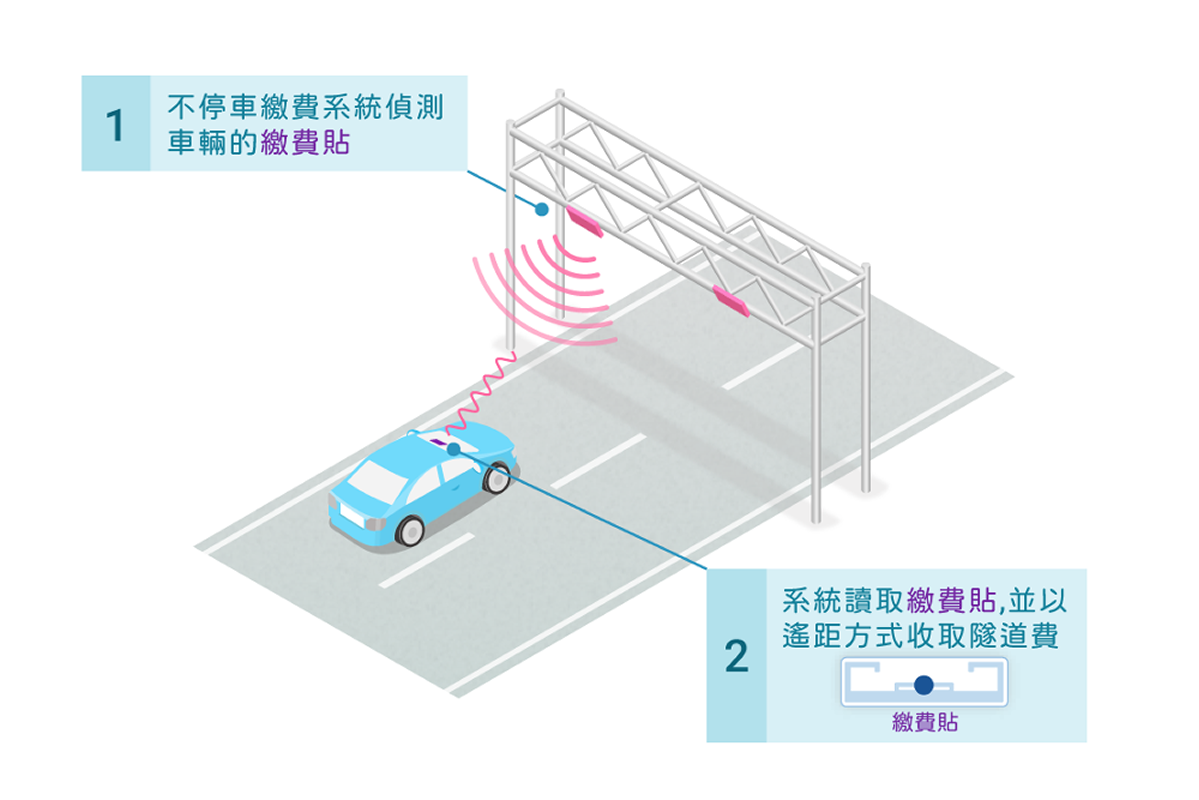 智能建設:  各條政府收費隧道和青沙管制區明年年底起陸續推行不停車繳費系統，駕駛人士將來可利用繳費貼遙距繳付隧道費，無須在收費亭停車或排隊付款，令行車更暢順，有助改善隧道一帶交通。