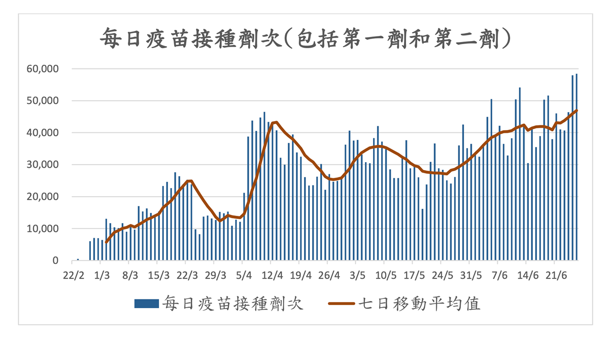 每日疫苗接種劑次（包括第一劑和第二劑）