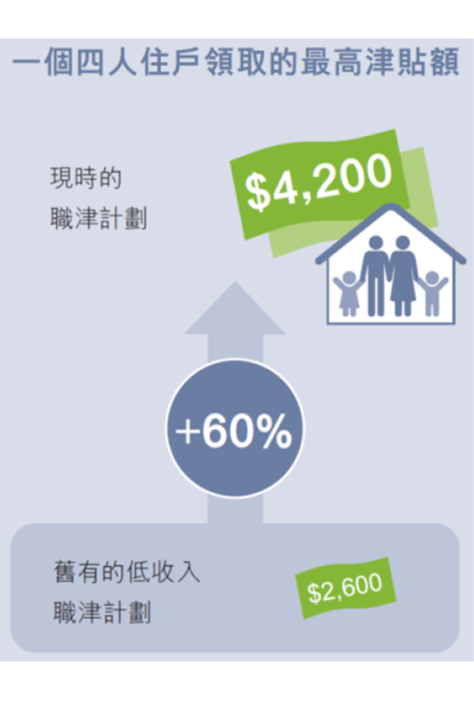 一個四人住戶領取的最高津貼額