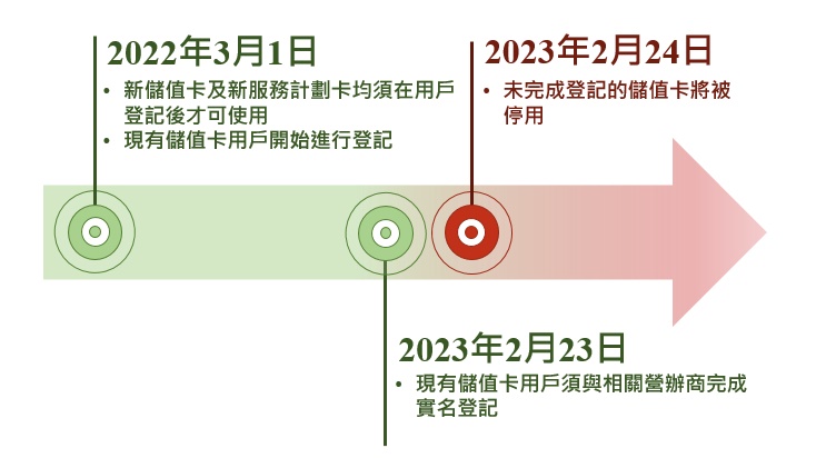 【電話卡實名登記】