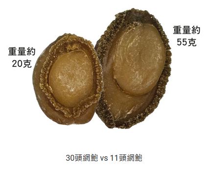 常聽到「4頭鮑」、「8頭鮑」等，究竟指的是甚麼？其實，乾鮑的「頭數」是指每斤（600克）的鮑魚數量，例如1斤有10隻鮑魚便可稱之為10頭鮑；而罐頭飽魚則以每罐計算，1罐8隻鮑魚稱為8頭鮑。因此，「頭數」愈少表示鮑魚愈大，等級愈高，價格亦相對較高。