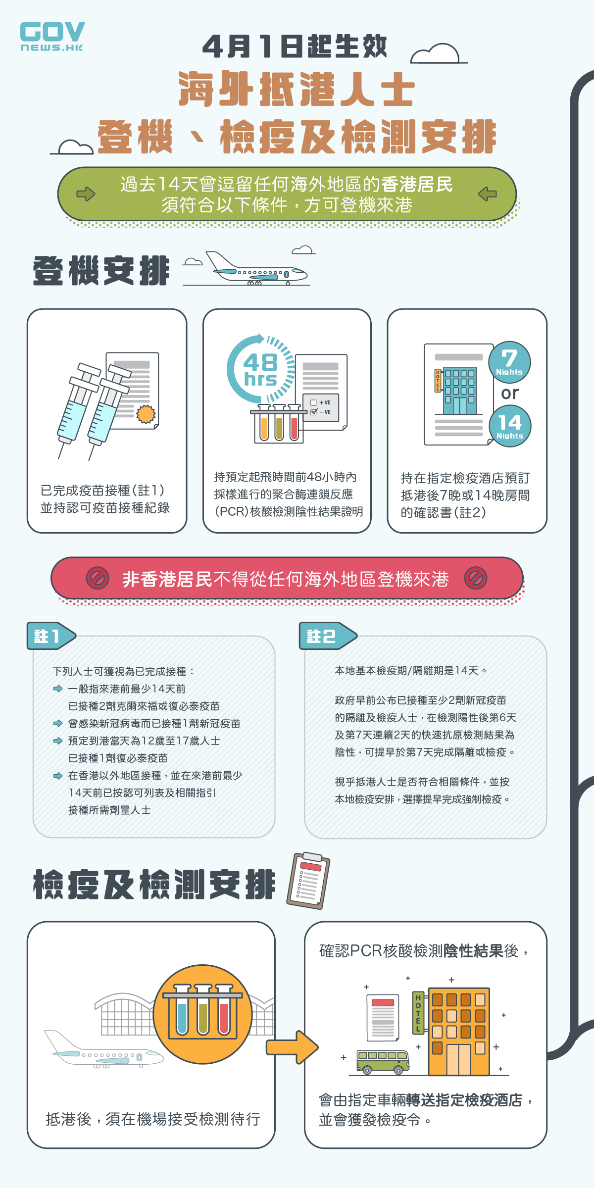 海外抵港登機檢疫安排