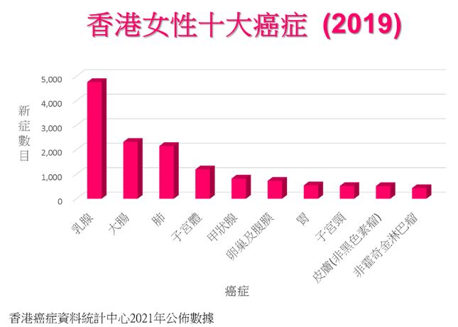 香港女性十大癌症