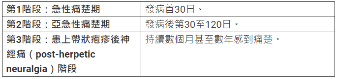 生蛇的痛楚 3個階段