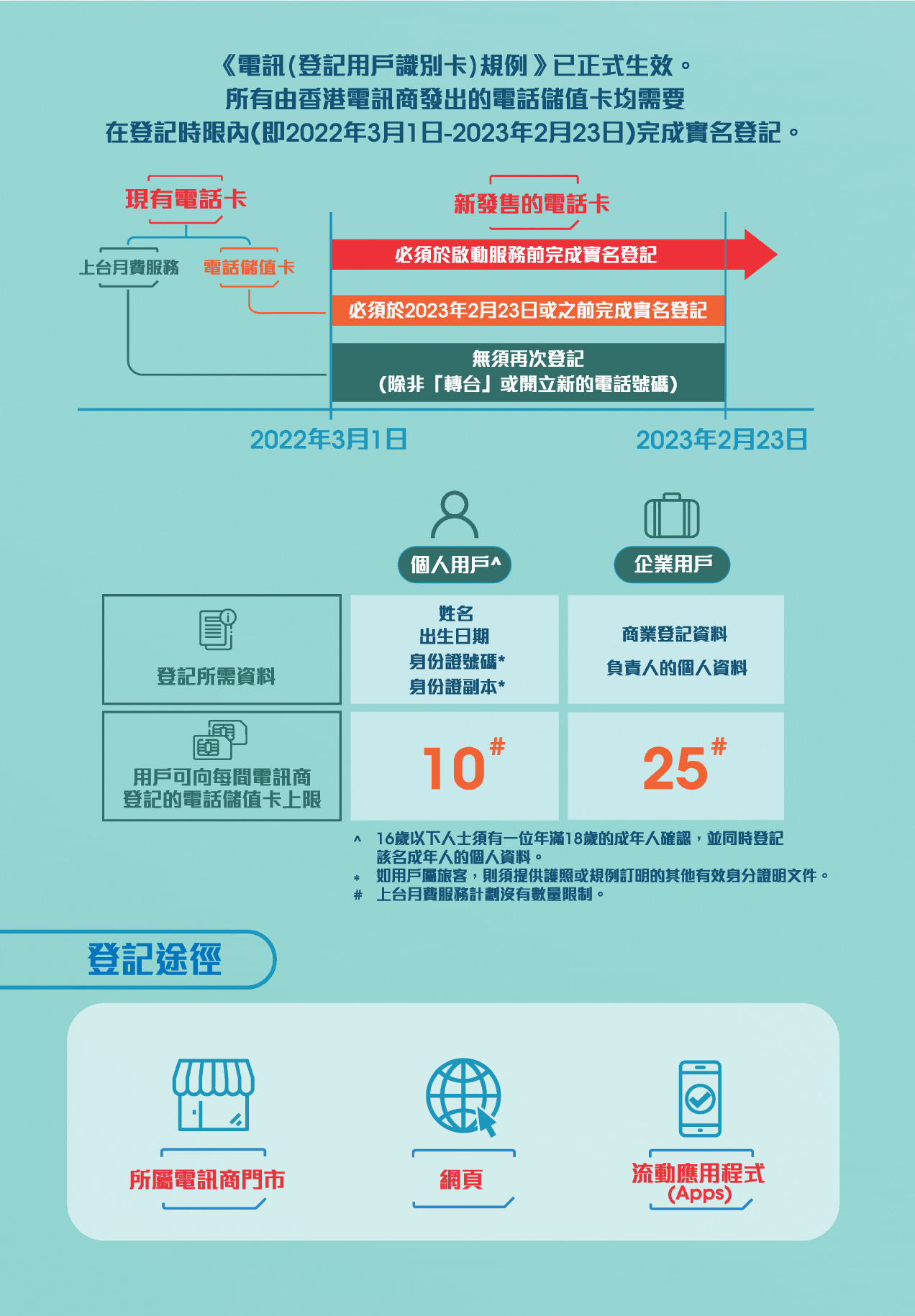 電話智能卡實名登記制｜教學０１