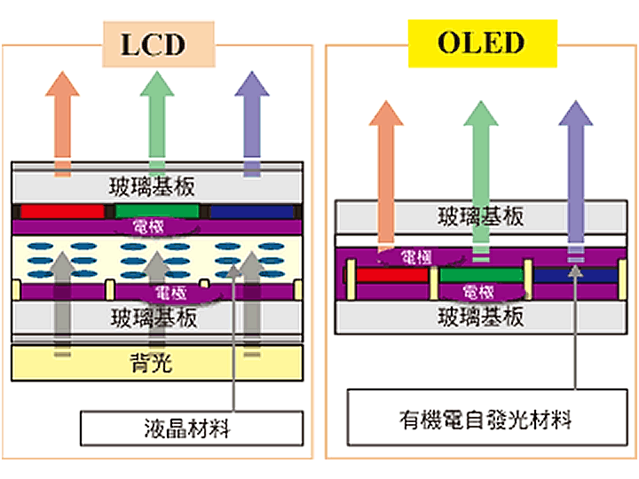 LCD vs OLED