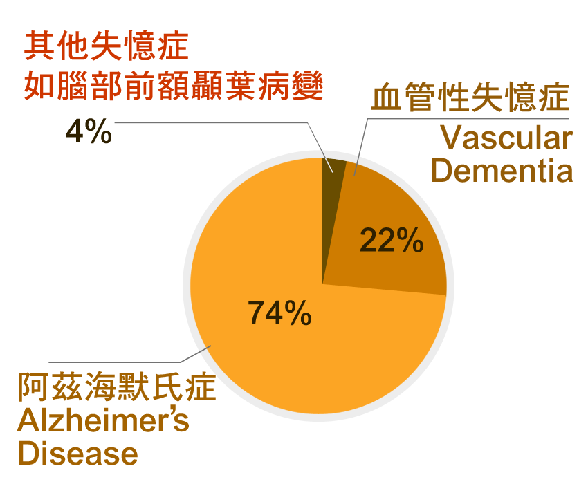 認知障礙症的類別