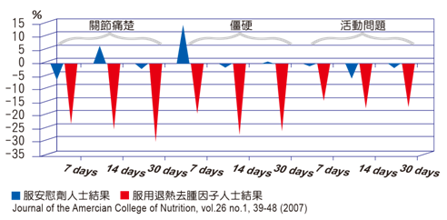 加拿大大學臨床研究報告顯示，退熱去腫因子(磷蝦油)能於短短7天減少關節痛楚及僵硬；連續服食30天，效果更為顯著。經丹麥哥本哈根醫院的醫生研究指出，玫瑰花果可有效減少關節所引起的煩惱，舒緩關節不適，其功效比「葡萄糖胺」高出40%。