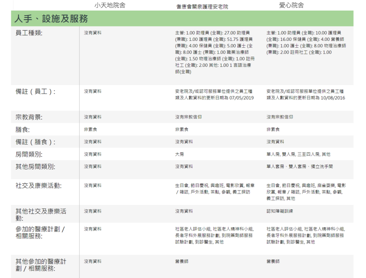 平排展示各間院舍，讓您清楚一目了然。