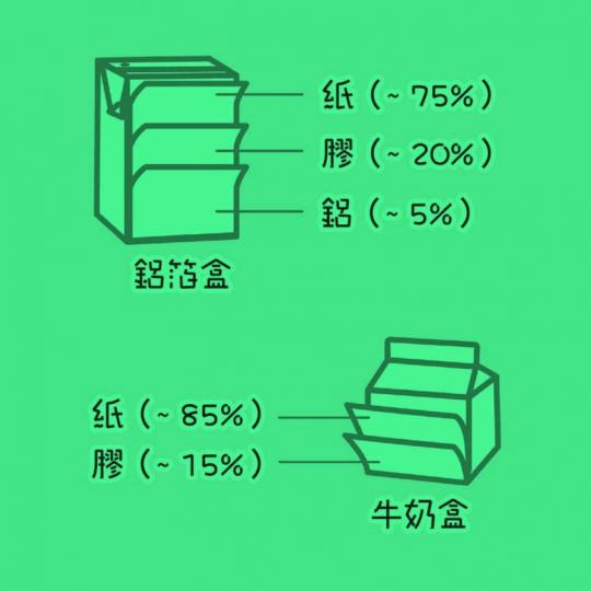 自從紙包盒可以儲分後，我哋收到紙包盒嘅數量有所增加...