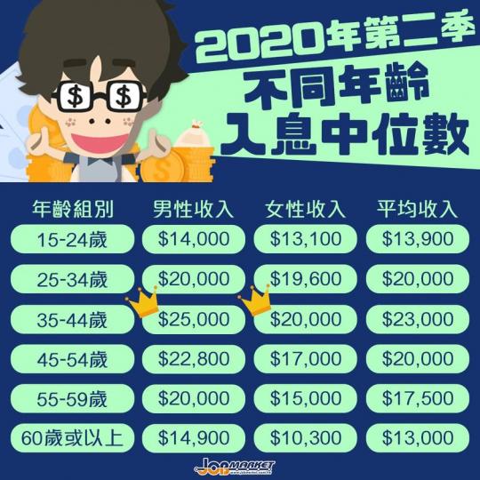 政府統計處啱啱公佈咗2020年第二季（4至6月）嘅《綜合住戶統計調查按季統計報告》，當中入息中位數如下！...