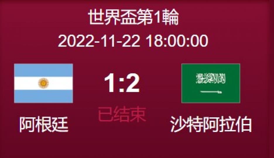 沙特爆冷2比1逆轉戰勝阿根廷...