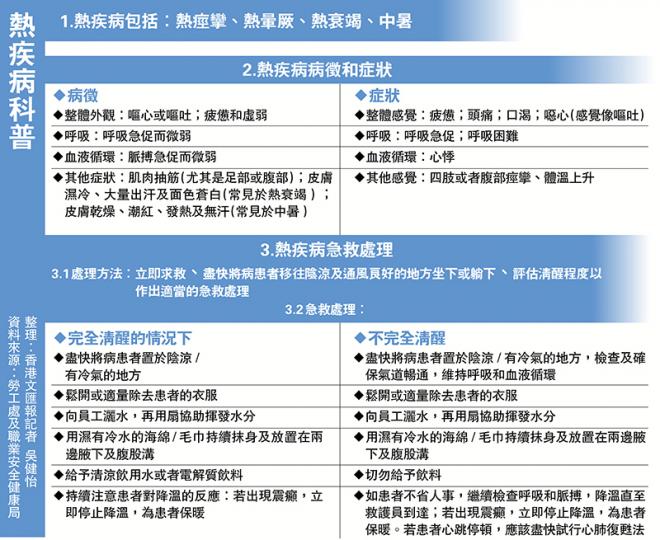 勞工處籲勞資按勞動量做好防暑措施...