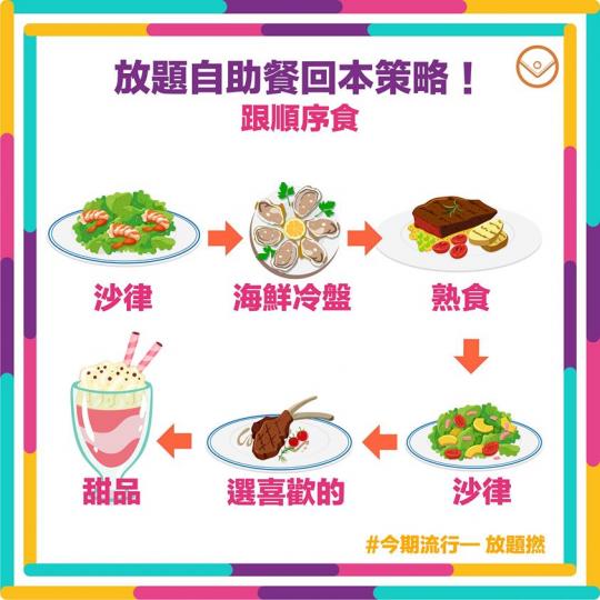 【食放題/自助餐點先可以食回本？ 】...