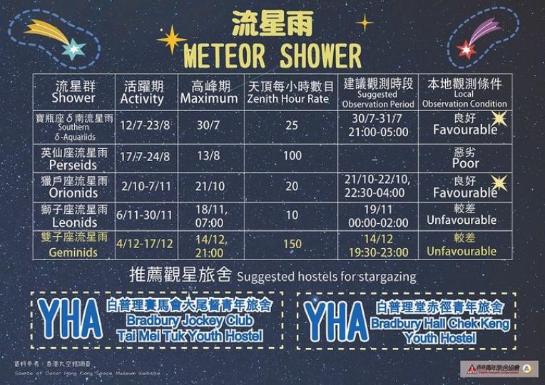 嚟緊12月4日至17日係雙子座流星雨高鋒期...