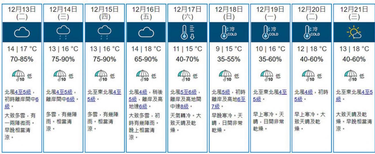 周日或發寒警 市區氣溫料僅10度...