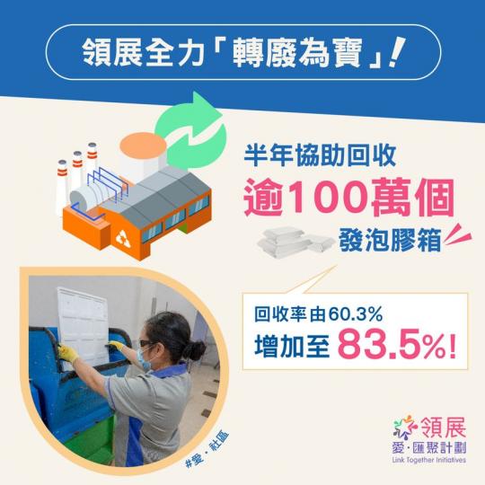轉廢為寶  領展半年間協助回收...