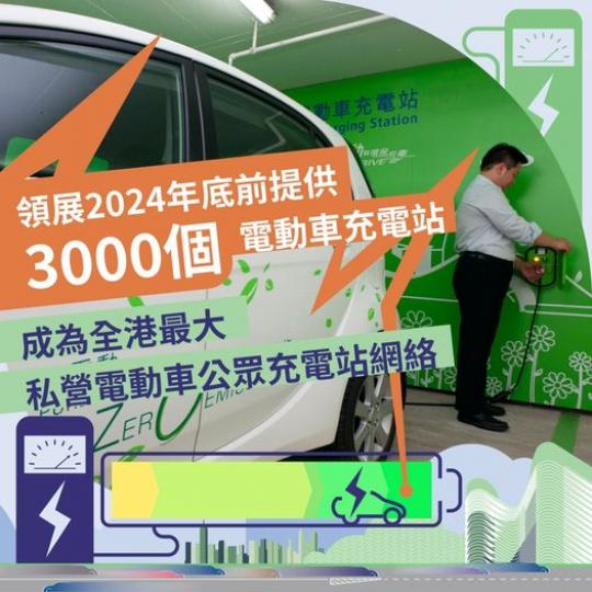 領展2024年提供3000個電動車充電站...