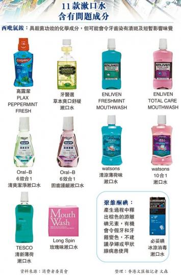 34%漱口水常用染牙漬 近半含酒精 濃度低殺菌難...