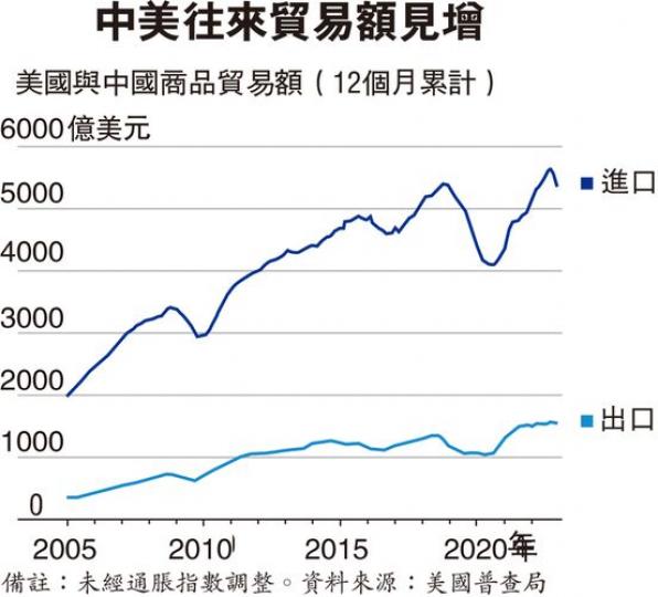 中美貿易額增長 挫拜登脫鈎圖謀...