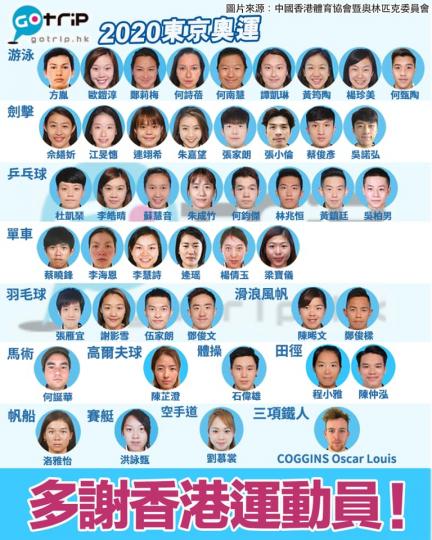 今屆奧運,香港代表隊共派出46名運動員參加13個項目,感謝46位香港運動員、隨行教練團及醫療圑隊。截到8月7日,港隊暫獲1金2銀2銅,共5面獎牌,成績優異。祝願明日依然有比賽的李慧詩及逄瑤亦能取佳績。... 今屆奧運,香港代表隊共派出46名運動員參加13個項目,感謝46位香港運動員、隨行教練團及醫療圑隊。截到8月7日,港隊暫獲1金2銀2銅,共5面獎牌,成績優異。祝願明日依然有比賽的李慧詩及逄瑤亦能取佳績。...