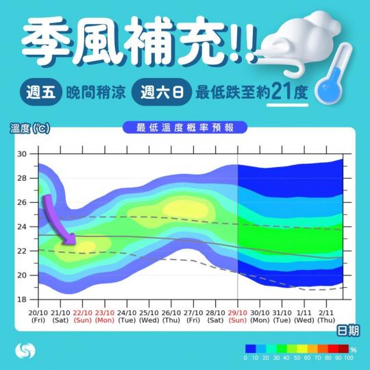 星期六、日 #最低氣溫 會跌至約21度...