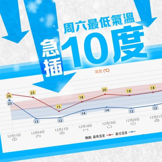 周六氣溫急插１０度......