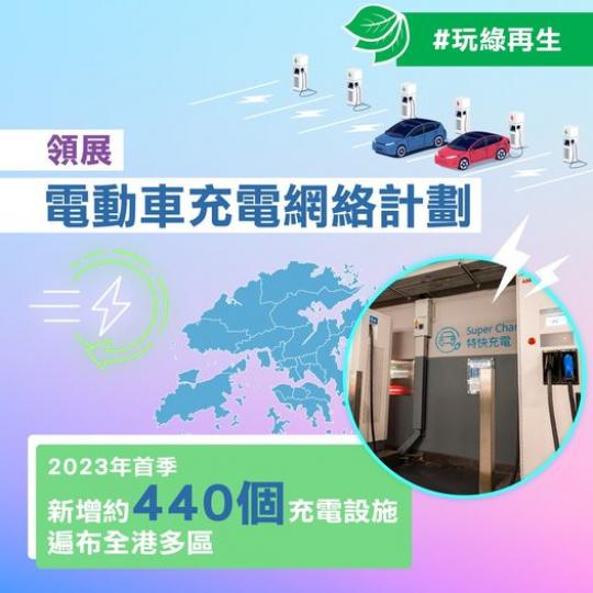 2023年首季 20個領展停車場率先增設440個電動車充電設施...