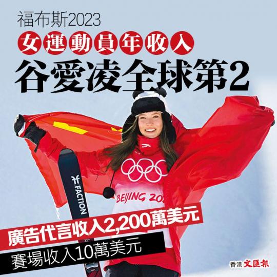福布斯2023女運動員年收入　谷愛凌全球第2...
