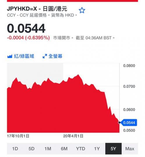 日圓跌穿5.5算........