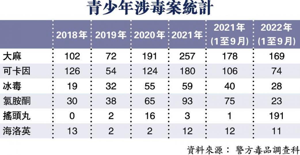 誤信未夠秤輕罪 小毒販人數倍增...