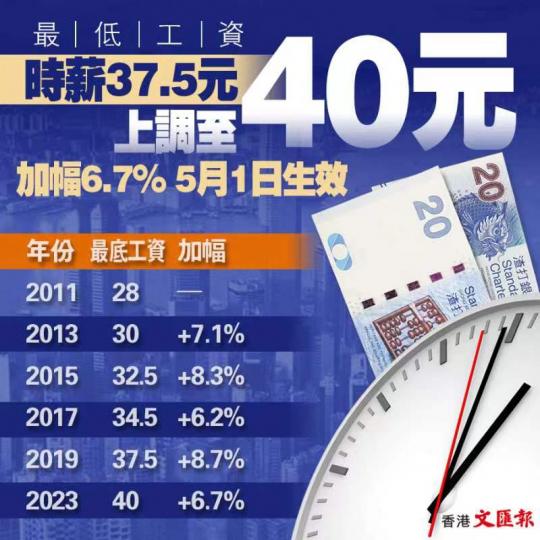 最低工資由時薪37.5元上調至40元 加幅6.7% 5月1日生效...